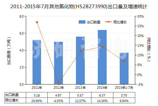 2011-2015年7月其他氯化物(HS28273990)出口量及增速統(tǒng)計(jì) 2011-2015年7月其他氯化物(HS28273990)出口量及增速統(tǒng)計(jì)